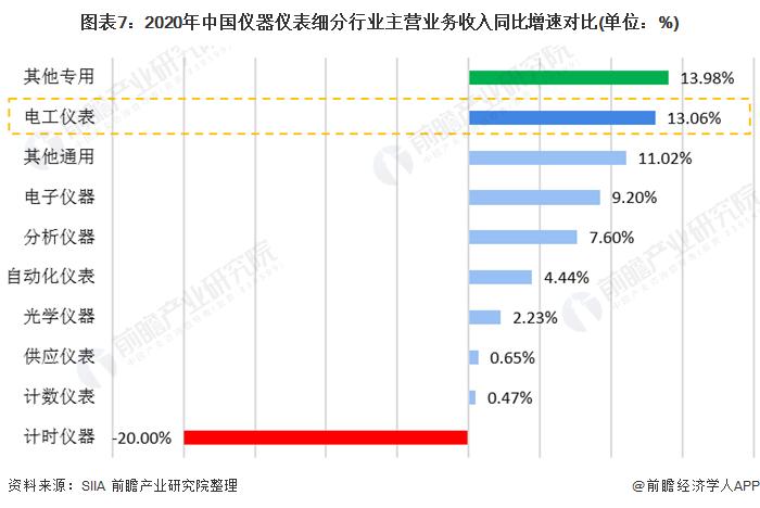 图表7:2020年中国仪器仪表细分行业主营业务收入同比增速对比(单位：%)