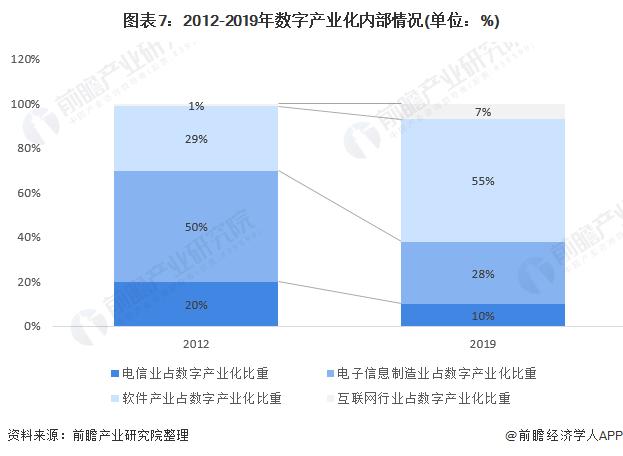 图表7:2012-2019年数字产业化内部情况(单位：%)