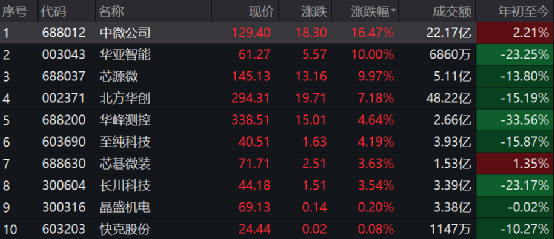 首頁>股票頻道>正文>先說好消息,受政策持續推動半導體國產化消息影響