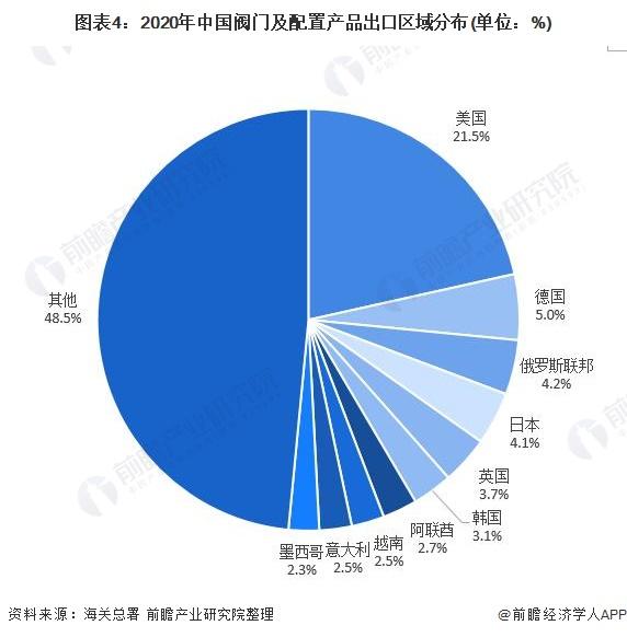 图表4:2020年中国阀门及配置产品出口区域分布(单位：%)