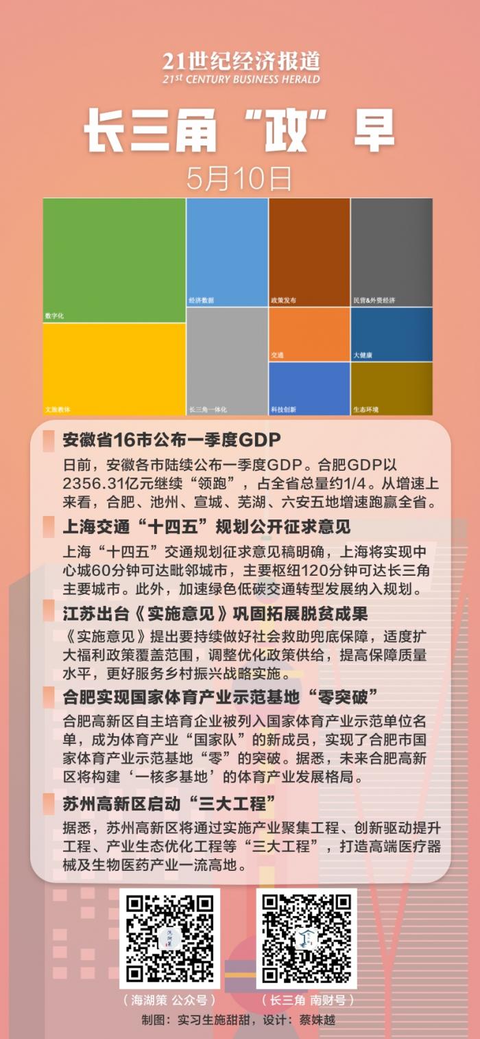 2021一季度上海gdp_2021各城GDP排名公布:深圳从第一跌至第五,江苏成最大“黑马”