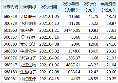 今年以来已发走新股。png