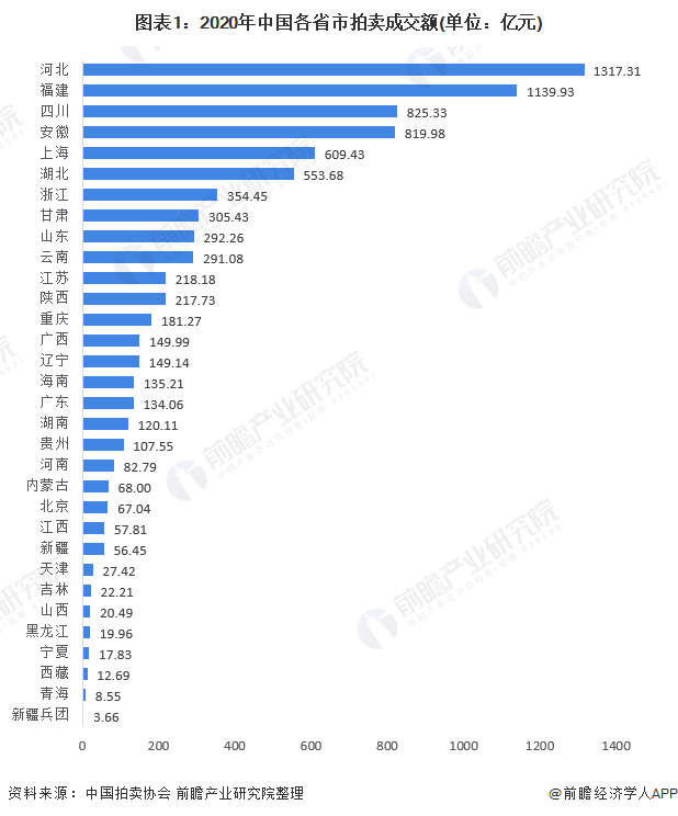 图表1:2020年中国各省市拍卖成交额(单位：亿元)