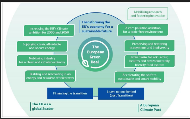 欧洲绿色协议框架和远景