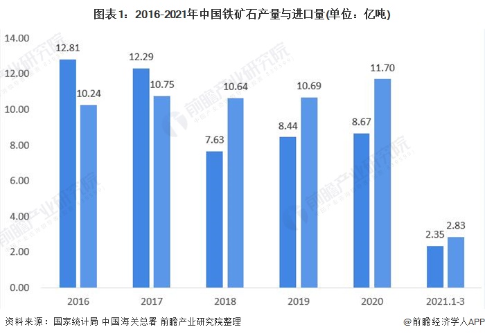图表1:2016-2021年中国铁矿石产量与进口量(单位：亿吨)