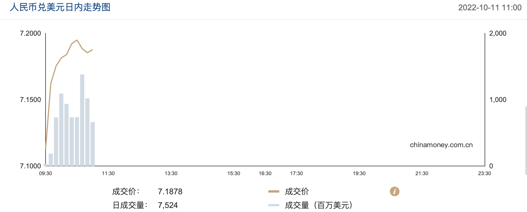 美元强势依旧在岸、离岸人民币对美元汇率一度跌破7.19