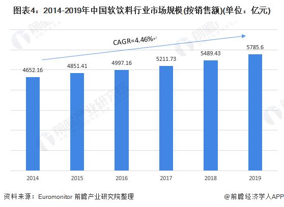 图表4:2014-2019年中国软饮料行业市场规模(按销售额)(单位：亿元)