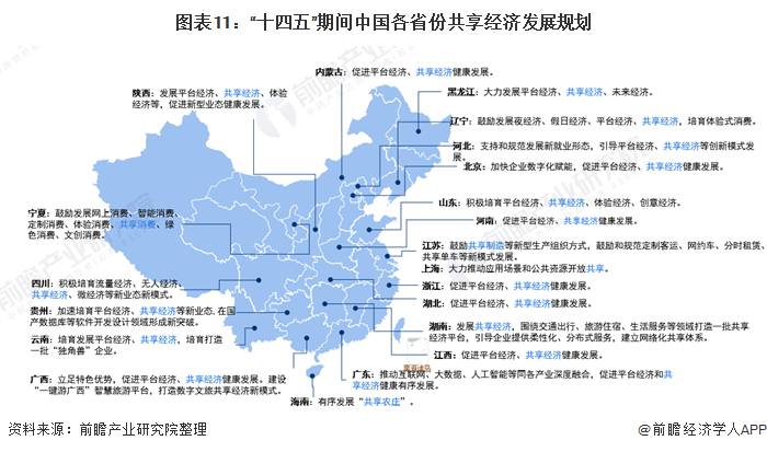 图表11:十四五期间中国各省份共享经济发展规划