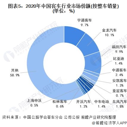 图表5:2020年中国客车行业市场份额(按整车销量)(单位：%)