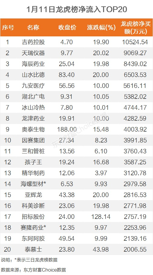 龙虎榜:1.05亿抢筹吉药控股 外资净买4股 机构净买17股