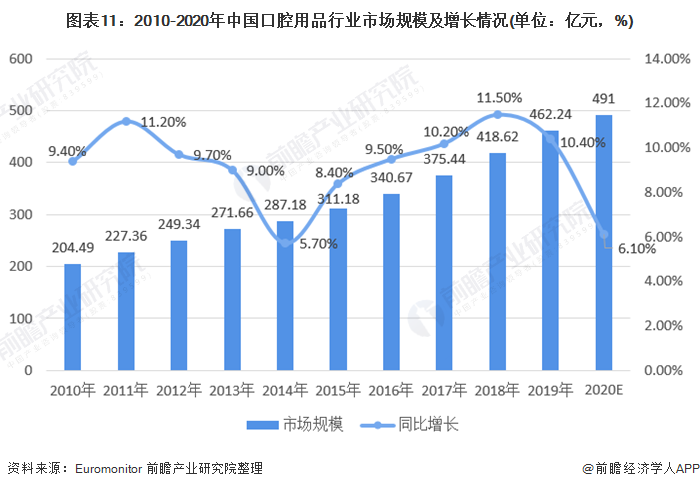 图表11:2010-2020年中国口腔用品行业市场规模及增长情况(单位：亿元，%)