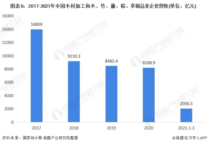 预见2021 2021年中国木材加工行业全景图谱 附市场现状 竞争格局 发展趋势等 东方财富网
