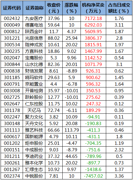 数据复盘主力资金加仓电子股龙虎榜机构抢筹九安医疗德赛电池等