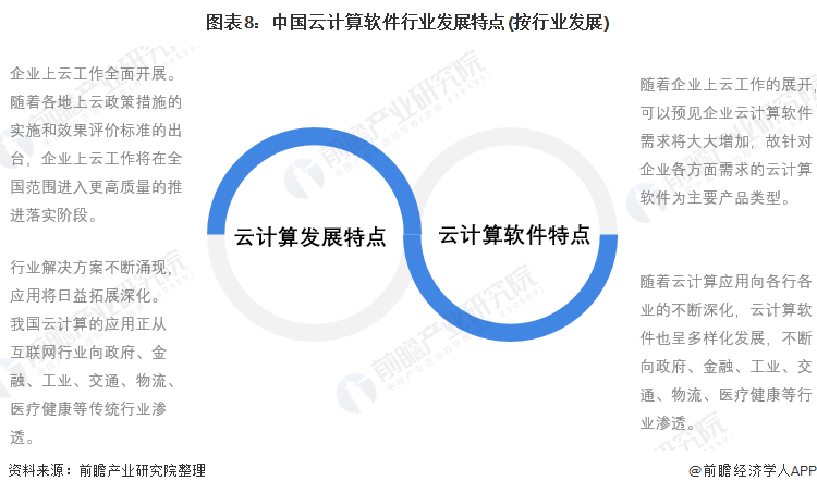 图表8:中国云计算软件行业发展特点(按行业发展)