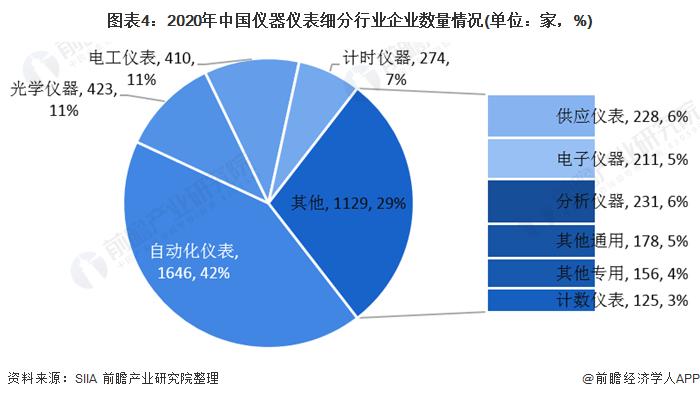 图表4:2020年中国仪器仪表细分行业企业数量情况(单位：家，%)
