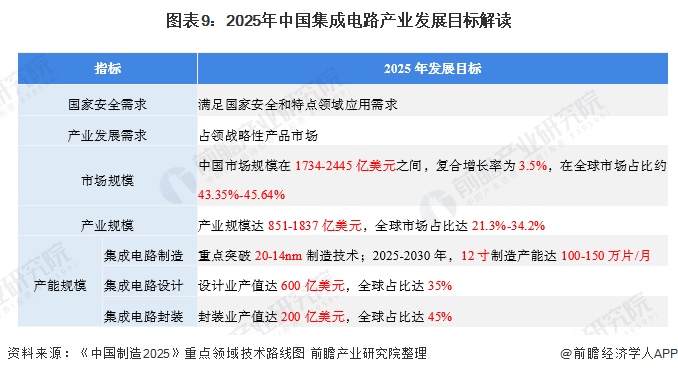 图表9:2025年中国集成电路产业发展目标解读