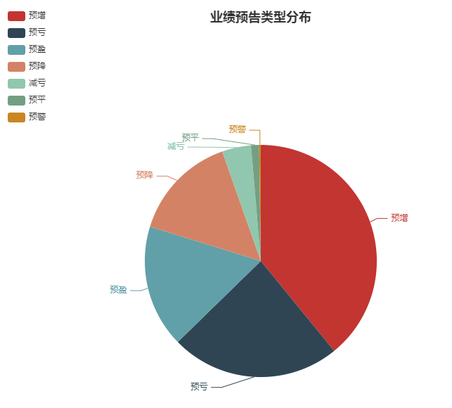 445家中小型板公司的年度业绩比之前增加了174