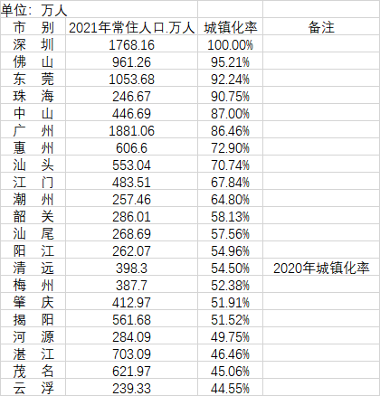 《千里马人工计划软件_31省份城镇化率：8省份超70% 重庆居中西部第一》