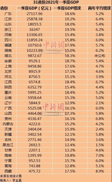 各省gdp数据_七普数据出炉后,31省市最新人均GDP排名