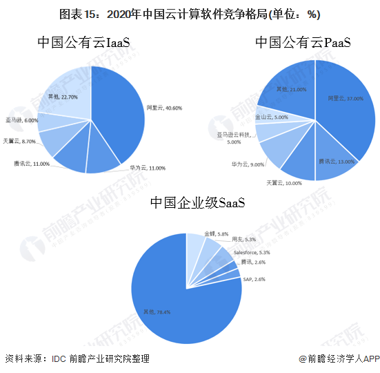 图表15:2020年中国云计算软件竞争格局(单位:%)