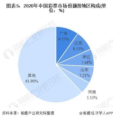 图表5:2020年中国彩票市场份额按地区构成(单位：%)
