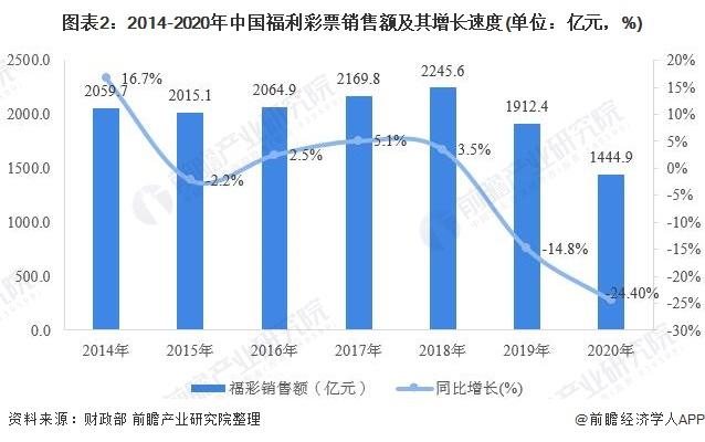 图表2:2014-2020年中国福利彩票销售额及其增长速度(单位：亿元，%)