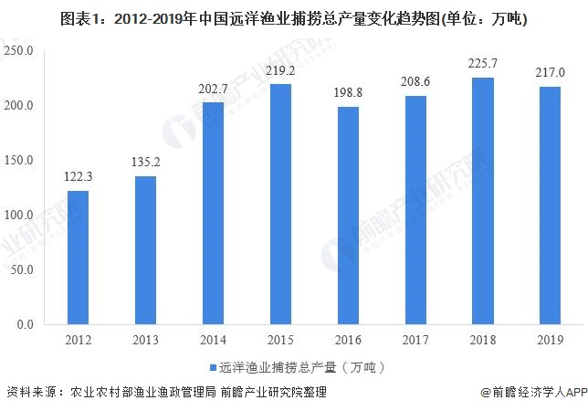 图表1:2012-2019年中国远洋渔业捕捞总产量变化趋势图(单位：万吨)