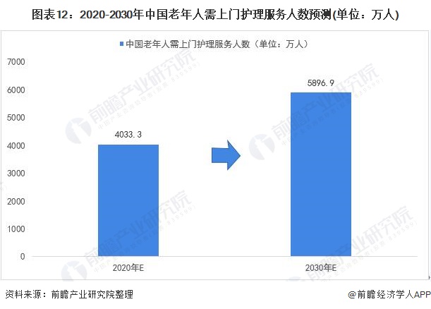 图表12:2020-2030年中国老年人需上门护理服务人数预测(单位：万人)