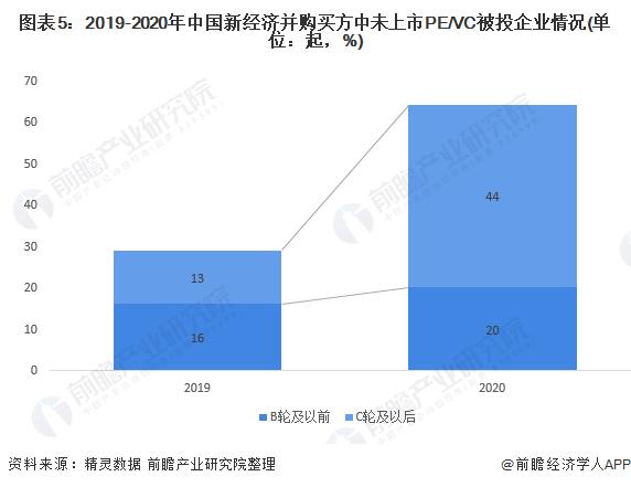 图表5:2019-2020年中国新经济并购买方中未上市PE/VC被投企业情况(单位：起，%)