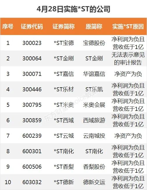 史上最快*ST股诞生!这21股也很危险?