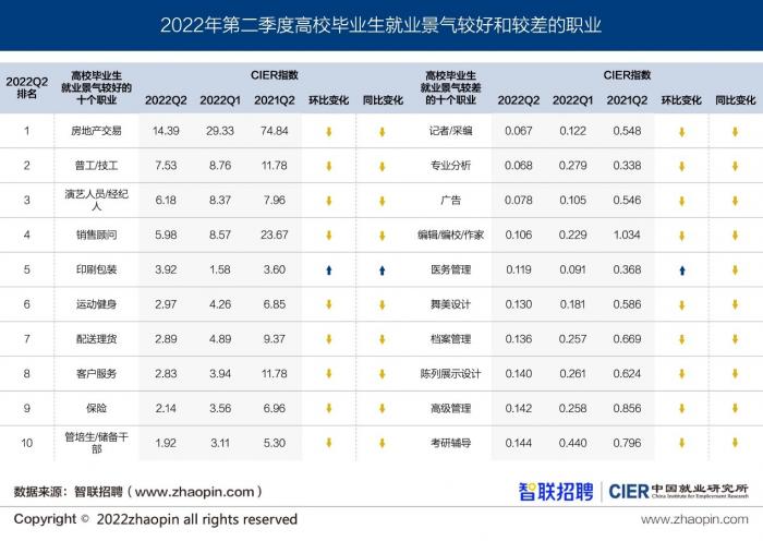 二季度高校毕业生就业景气度报告：北京招聘需求体量领跑，三线城市就业景气度最高插图2