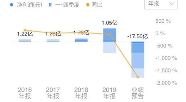 当代文体预亏逾15亿 欧洲杯星光下商誉阴影畸高