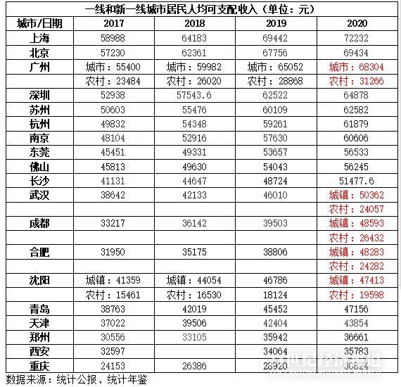 上海人均gdp美元_人均GDP十强城市再洗牌:无锡退居第三、上海仅第七,杭州垫底