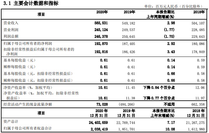 中国银行2020年营业收入增长3.21% 