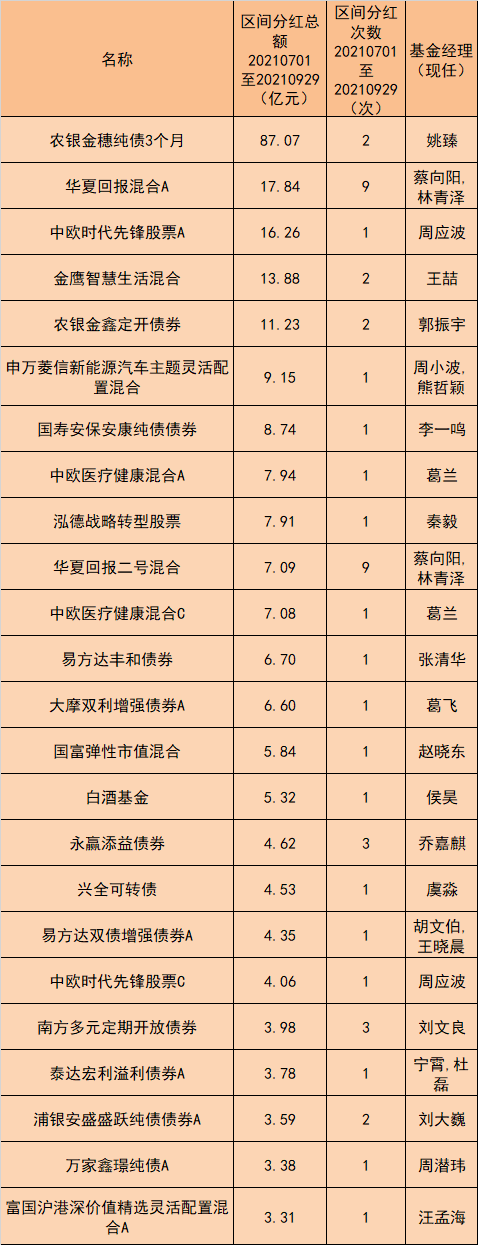 逾1900亿元！年内基金分红已超去年全年