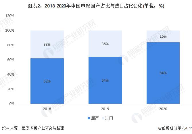 图表2:2018-2020年中国电影国产占比与进口占比变化(单位：%)