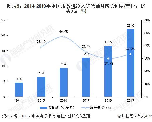 图表9:2014-2019年中国服务机器人销售额及增长速度(单位：亿美元，%)