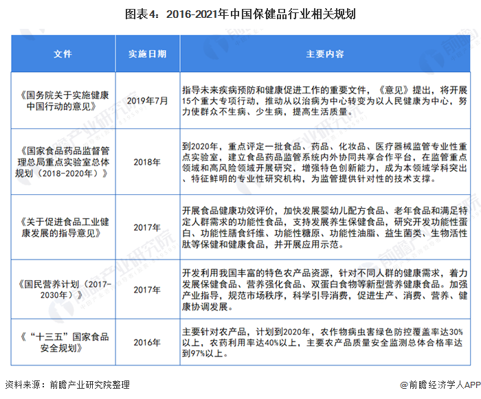 图表4:2016-2021年中国保健品行业相关规划