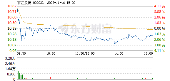 丽江股份11月16日开盘涨幅达5