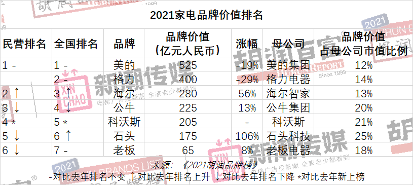 中国品牌价值榜：贵州茅台连续第四次夺冠，美团、平安跌出前十