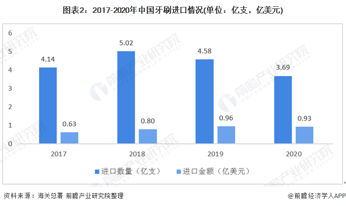 图表2:2017-2020年中国牙刷进口情况(单位：亿支，亿美元)