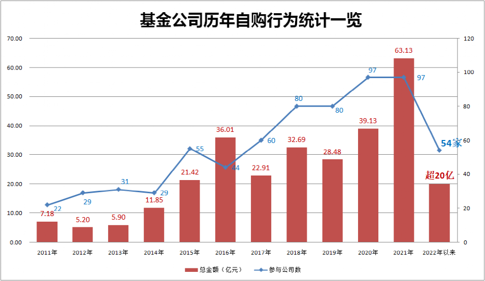 超20亿！54家基金出手 历史同期最猛！