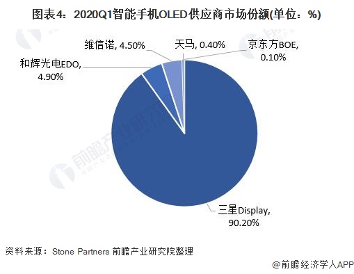 图表4:2020Q1智能手机OLED供应商市场份额(单位：%)