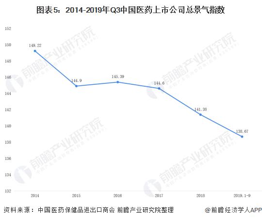图表5:2014-2019年Q3中国医药上市公司总景气指数