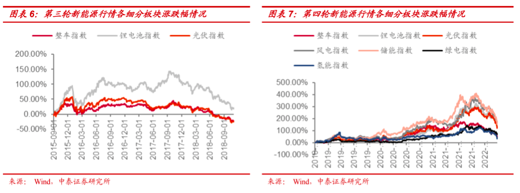 以新能源和汽车为例 历史上的高位板块见顶有什么规律？