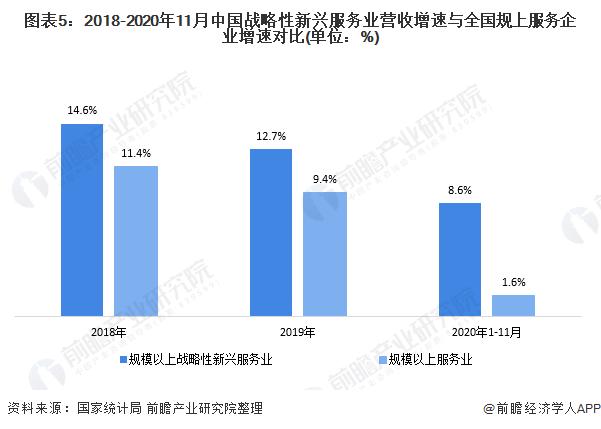 图表5:2018-2020年11月中国战略性新兴服务业营收增速与全国规上服务企业增速对比(单位：%)