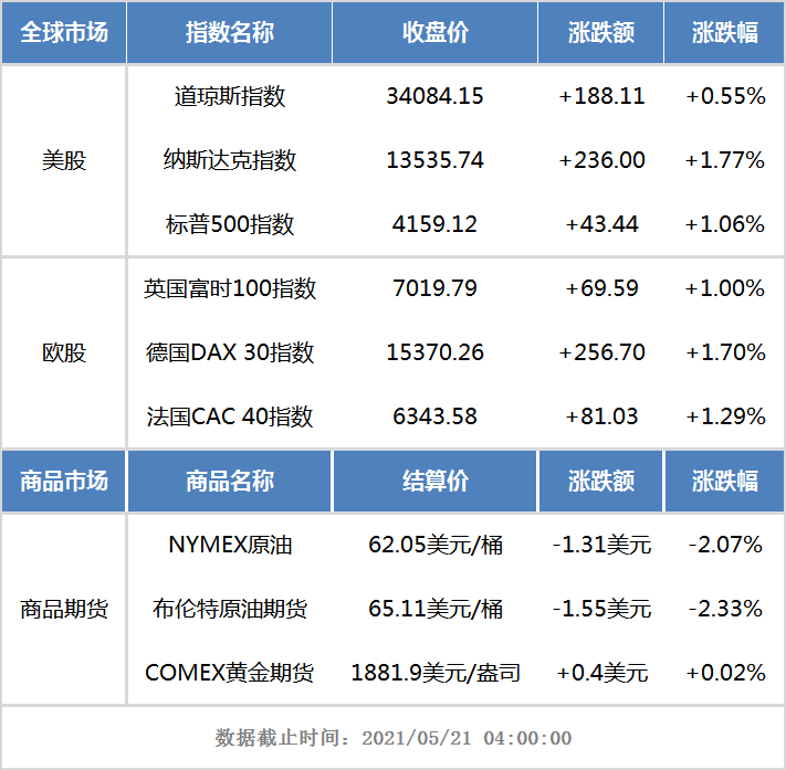 隔夜外盘：欧美股市全线收涨 国际油价跌超2%