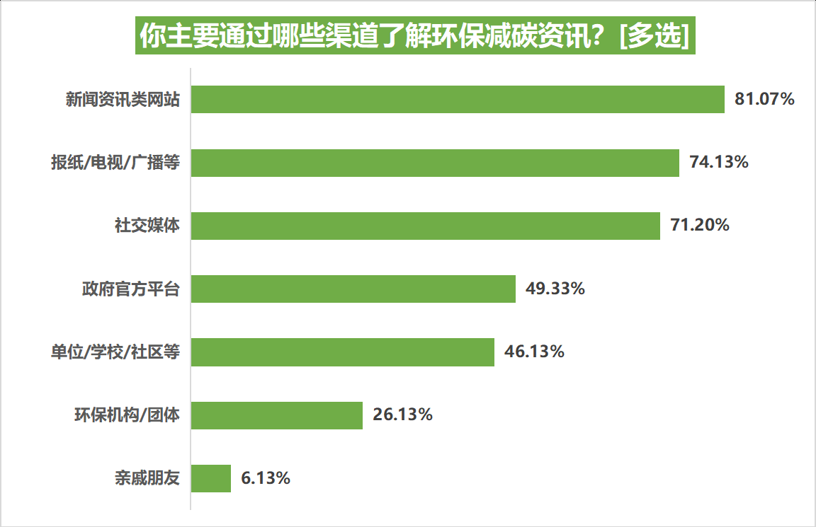 你今天减碳了吗五成半受访者表示日常能践行低碳生活