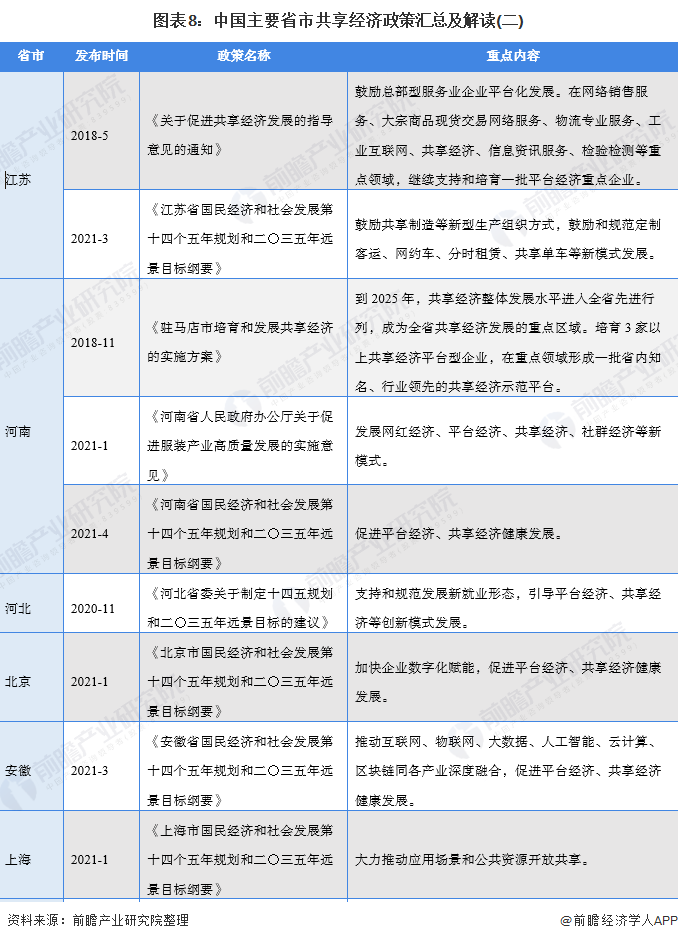 图表8:中国主要省市共享经济政策汇总及解读(二)