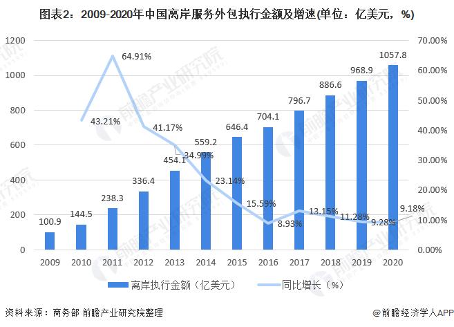 图表2:2009-2020年中国离岸服务外包执行金额及增速(单位：亿美元，%)